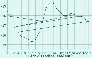 Courbe de l'humidex pour Vierema Kaarakkala