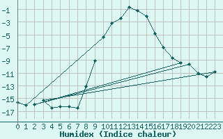 Courbe de l'humidex pour Kohlgrub, Bad (Rossh