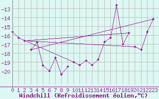 Courbe du refroidissement olien pour Grimsel Hospiz