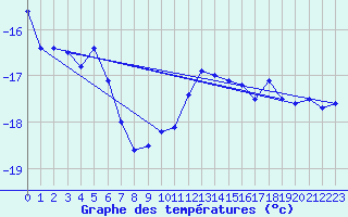 Courbe de tempratures pour Jungfraujoch (Sw)