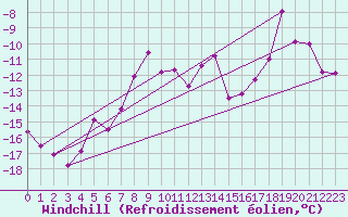 Courbe du refroidissement olien pour Zugspitze