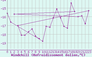 Courbe du refroidissement olien pour Villacher Alpe
