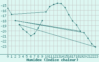 Courbe de l'humidex pour Karvia Alkkia