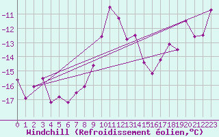 Courbe du refroidissement olien pour Alpinzentrum Rudolfshuette