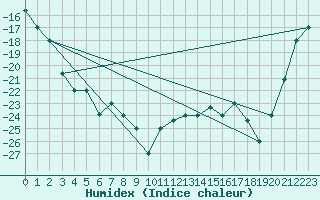 Courbe de l'humidex pour Fairbanks, Fairbanks International Airport