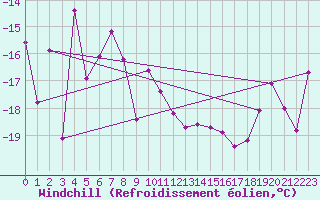 Courbe du refroidissement olien pour Piz Martegnas