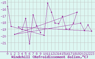 Courbe du refroidissement olien pour Pilatus