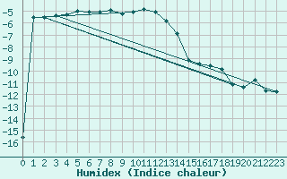 Courbe de l'humidex pour Naluns / Schlivera