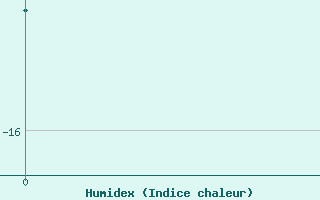 Courbe de l'humidex pour Kanadej