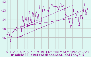 Courbe du refroidissement olien pour Oslo / Gardermoen