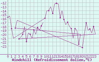 Courbe du refroidissement olien pour Vidsel