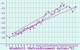 Courbe du refroidissement olien pour Vaasa