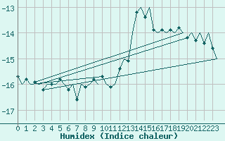 Courbe de l'humidex pour Vidsel