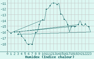 Courbe de l'humidex pour Helsinki-Vantaa