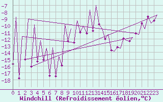 Courbe du refroidissement olien pour Kittila