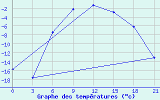 Courbe de tempratures pour Klin