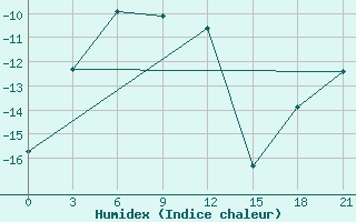 Courbe de l'humidex pour Nizhnesortymsk