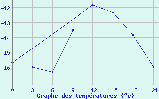 Courbe de tempratures pour Livny