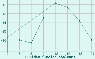 Courbe de l'humidex pour Livny