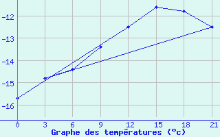 Courbe de tempratures pour Trubcevsk