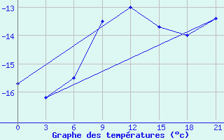 Courbe de tempratures pour Tambov