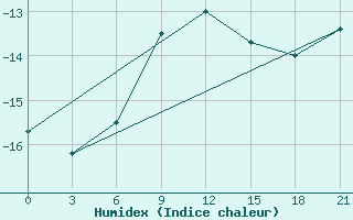 Courbe de l'humidex pour Tambov