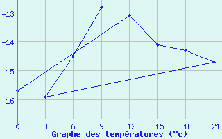 Courbe de tempratures pour Furmanovo