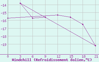 Courbe du refroidissement olien pour Lodejnoe Pole