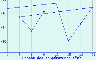 Courbe de tempratures pour Karabulak