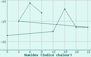 Courbe de l'humidex pour Reboly