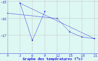 Courbe de tempratures pour Mawson