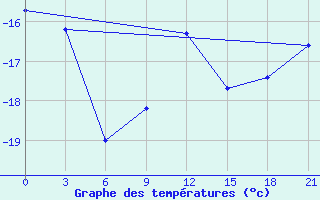 Courbe de tempratures pour Kostroma