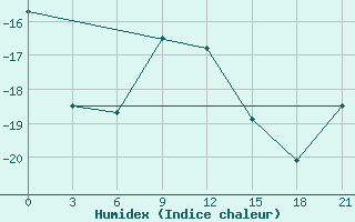 Courbe de l'humidex pour Lesukonskoe