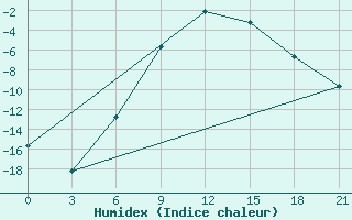 Courbe de l'humidex pour Pudoz