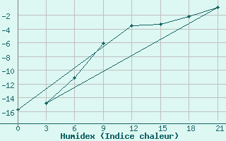 Courbe de l'humidex pour Ust'- Cil'Ma