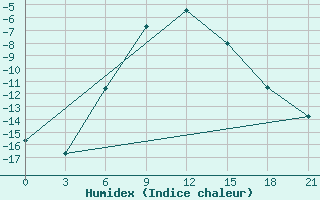 Courbe de l'humidex pour Celno-Versiny