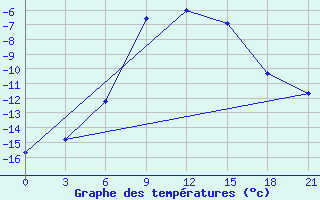 Courbe de tempratures pour Tula