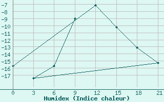 Courbe de l'humidex pour Buguruslan