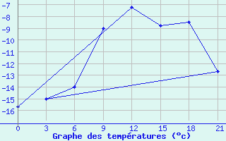 Courbe de tempratures pour Elabuga