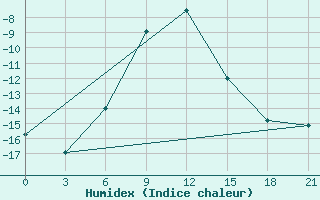 Courbe de l'humidex pour Pereljub