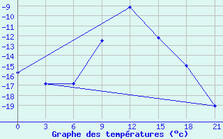 Courbe de tempratures pour Furmanovo