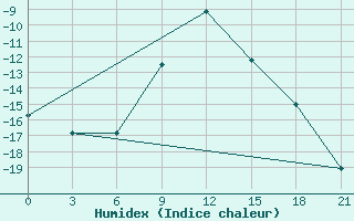 Courbe de l'humidex pour Furmanovo