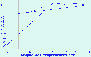 Courbe de tempratures pour Pinsk