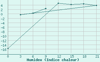 Courbe de l'humidex pour Pinsk