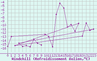 Courbe du refroidissement olien pour Les crins - Nivose (38)