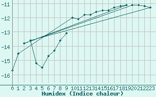 Courbe de l'humidex pour Hallhaaxaasen