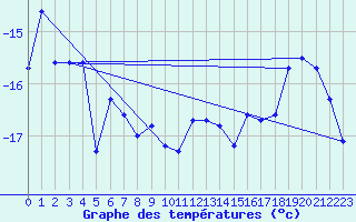 Courbe de tempratures pour Gornergrat