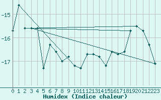 Courbe de l'humidex pour Gornergrat