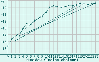 Courbe de l'humidex pour Sonnblick - Autom.