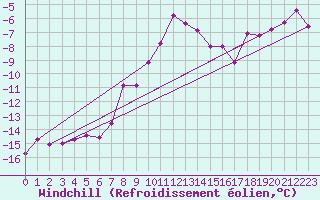 Courbe du refroidissement olien pour Hohe Wand / Hochkogelhaus